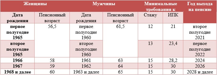 Про пенсионный возраст в россии последние
